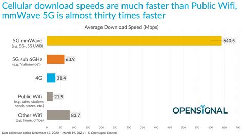 5g internet wifi speed